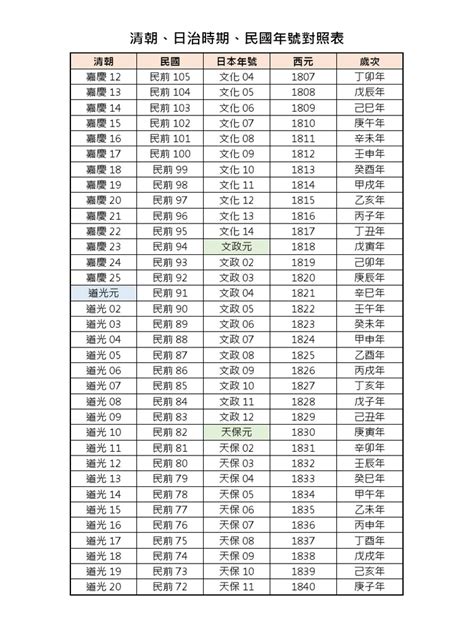 1951年民國|中西日年號對照表